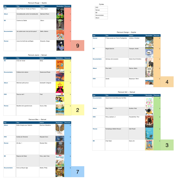 5 tableaux des différents livres/DVD répartis pour chaque parcours.