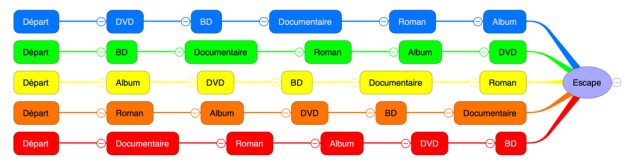5 parcours de 6 étapes chacun qui se rassemblent pour la solution finale.